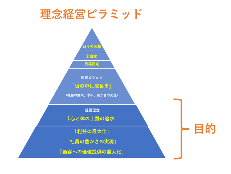 株式会社けんけんの理念経営ピラミッド